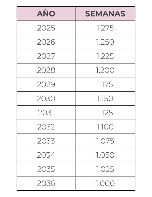 Disminución gradual en semanas de cotización para las mujers